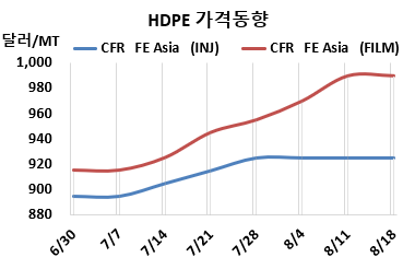 HDPE, 1000달러 돌파 실패했다!