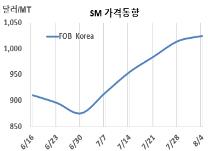 SM, 초강세 피로감이 다가왔다!