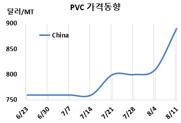 PVC, 303만톤 정기보수로 “폭등”