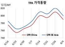 PTA, 중국 재가동으로 하락세
