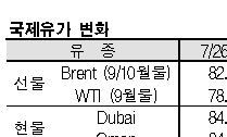 국제유가, 미국 신용등급 강등 급락