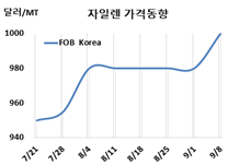 M-X, 용제도 1000달러 도달…