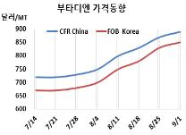 부타디엔, 중국 정기보수로 상승