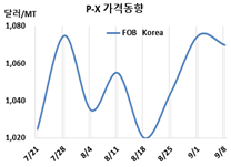 P-X, 폭등세가 오래가지 못했다!