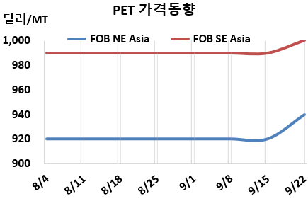 PET, 성수기 끝나가면서 “상승”