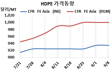 HDPE, 성수기에도 꿈쩍 안한다!
