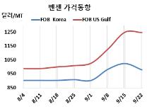 벤젠, SM 폭락하자 “급락”