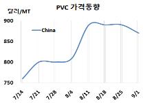 PVC, 인디아 부진으로 하락했다!
