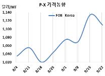 P-X, 롯데·현대 재가동으로 하락
