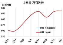 나프타, 국제유가 폭등 영향 없다!