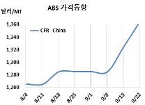 ABS, 중국가격 강세로 급등했다!