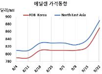 에틸렌, 가동중단 효과 나타났다!