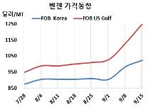 벤젠, 미국 폭등세 타고 급등했다!