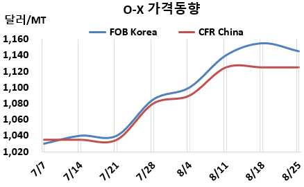 O-X, 한국산만 너무 올랐었나…
