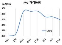 PVC, 중국 폭등세 꺾이면서 하락