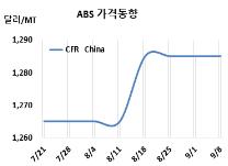 ABS, 중국 내수가격 폭등 “외면”
