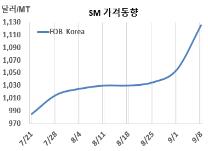 SM, 한화 풀가동에도 폭등했다!