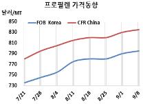프로필렌, 태광·SK 효과 “별로”