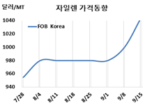 M-X, 국제유가 강세 타고 급등
