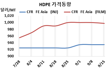 HDPE, 인디아 BIS 타격 크다!