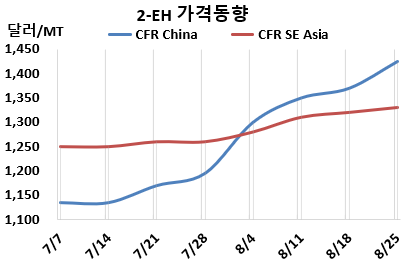 2-EH, 초강세 행진을 계속한다!
