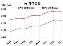 PS, 중국 시장 혼란이 극심하다!