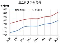 프로필렌, 800달러 돌파 “하세월”