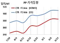 PP, 유럽 폭등에도 꿈쩍 안한다!