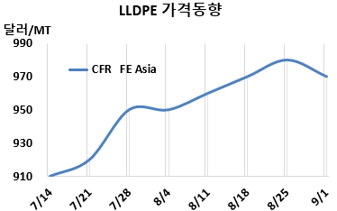 LLDPE, 중국 인상 강행에도 하락