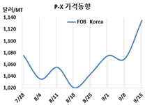 P-X, 나프타 폭등으로 폭등했다!
