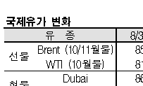 국제유가, 미국 재고 감소로 상승