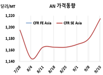 AN, 태광 정기보수 앞두고 급등
