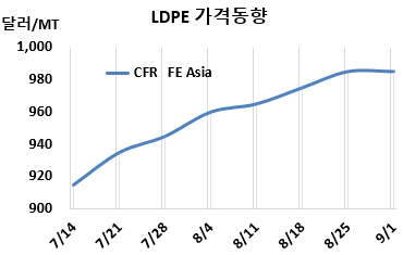 LDPE, 중국 인상전략 영향 없다!