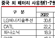 LG에너지, CATL 추격 매섭다!