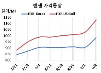 벤젠, SM 강세 타고 폭등했다!