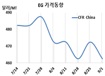 MEG, 사우디 재가동으로 타격