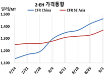 2-EH, 초강세 행진 계속한다!