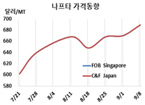 나프타, 국제유가 타고 급등했다!
