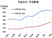 가성소다, 중국 강세로 상승했다!