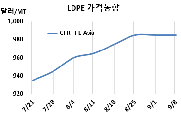 LDPE, 중국 위안화 하락 “타격”