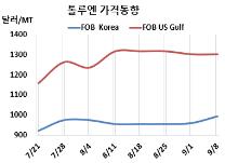 톨루엔, 벤젠 폭등에 상승세 전환