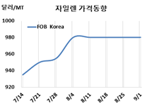 M-X, P-X 오름세 타고 상승…