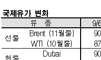국제유가, 미국 재고 증가에 하락
