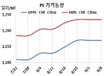 PS, 중국 폭등세 먹히지 않았다!