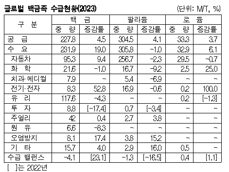 백금, 촉매용 공급부족 우려된다!