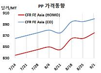 PP, 중국 정기보수 타고 올랐다!