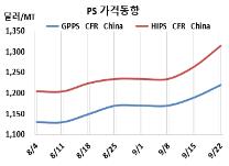 PS, 중국 강세로 급·폭등했다!