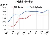 에틸렌, 가동률 감축 효과 “찔끔”