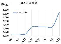ABS, 가동률 감축 타고 급등했다!