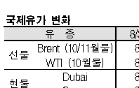 국제유가, 다시 89달러 후반으로…